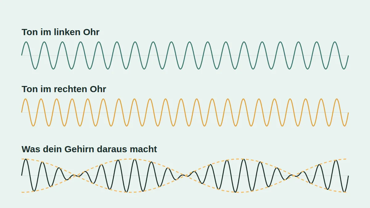 Schematische Darstellung: Zwei leicht unterschiedliche Töne links und rechts ergeben eine pulsierende Welle.
